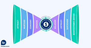 Types of Marketing Funnels that Grow Black Businesses 5 bowtie funnel